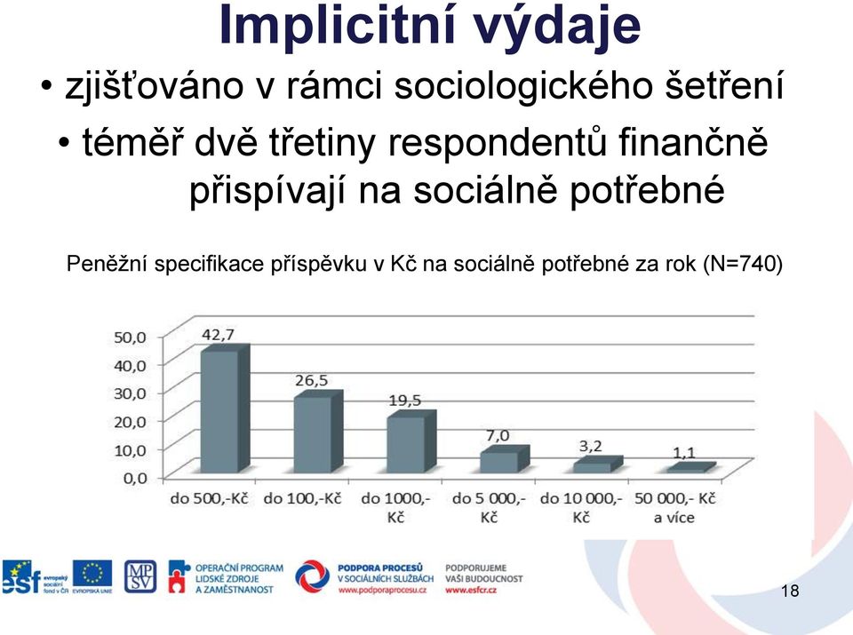 respondentů finančně přispívají na sociálně