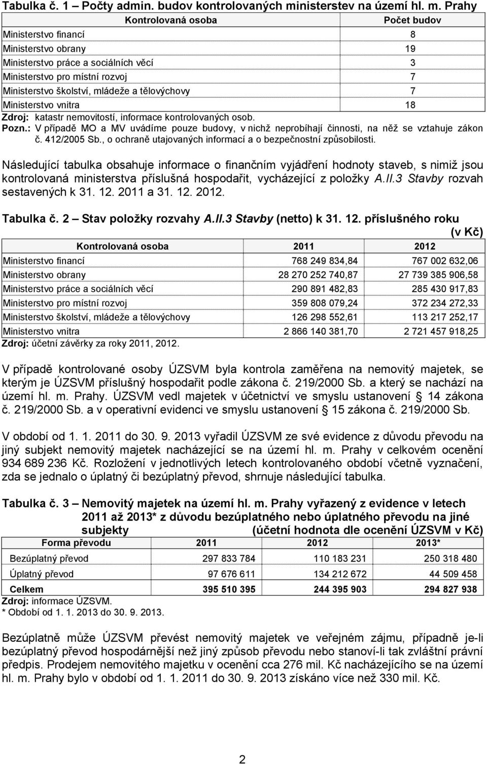 Prahy Kontrolovaná osoba Počet budov Ministerstvo financí 8 Ministerstvo obrany 19 Ministerstvo práce a sociálních věcí 3 Ministerstvo pro místní rozvoj 7 Ministerstvo školství, mládeže a tělovýchovy