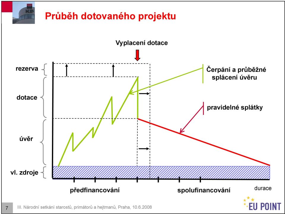 zdroje předfinancováníř spolufinancování durace 7 III.