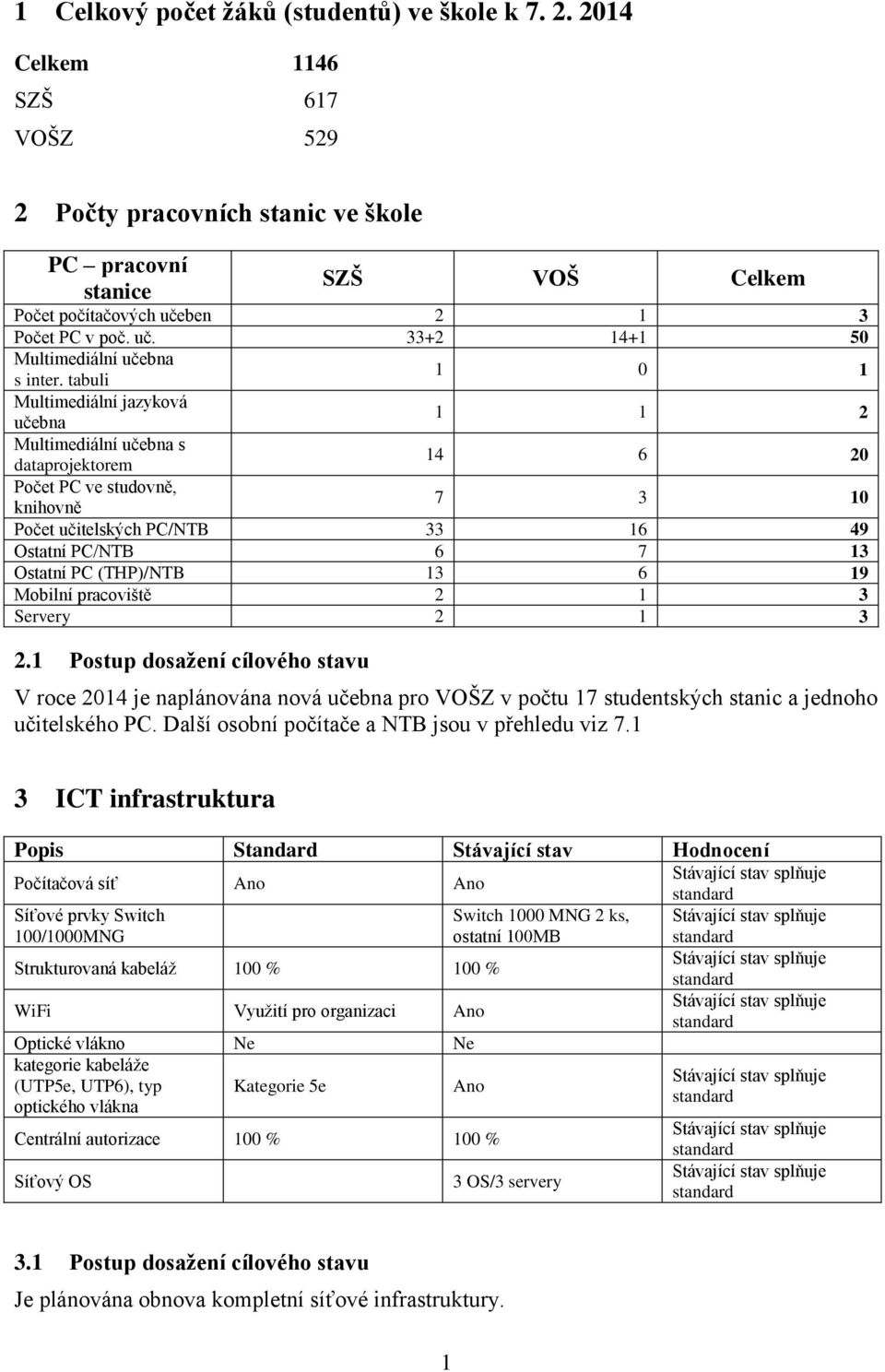 tabuli Multimediální jazyková učebna 1 1 2 Multimediální učebna s dataprojektorem 14 6 20 Počet PC ve studovně, knihovně 7 3 10 Počet učitelských PC/NTB 33 16 49 Ostatní PC/NTB 6 7 13 Ostatní PC