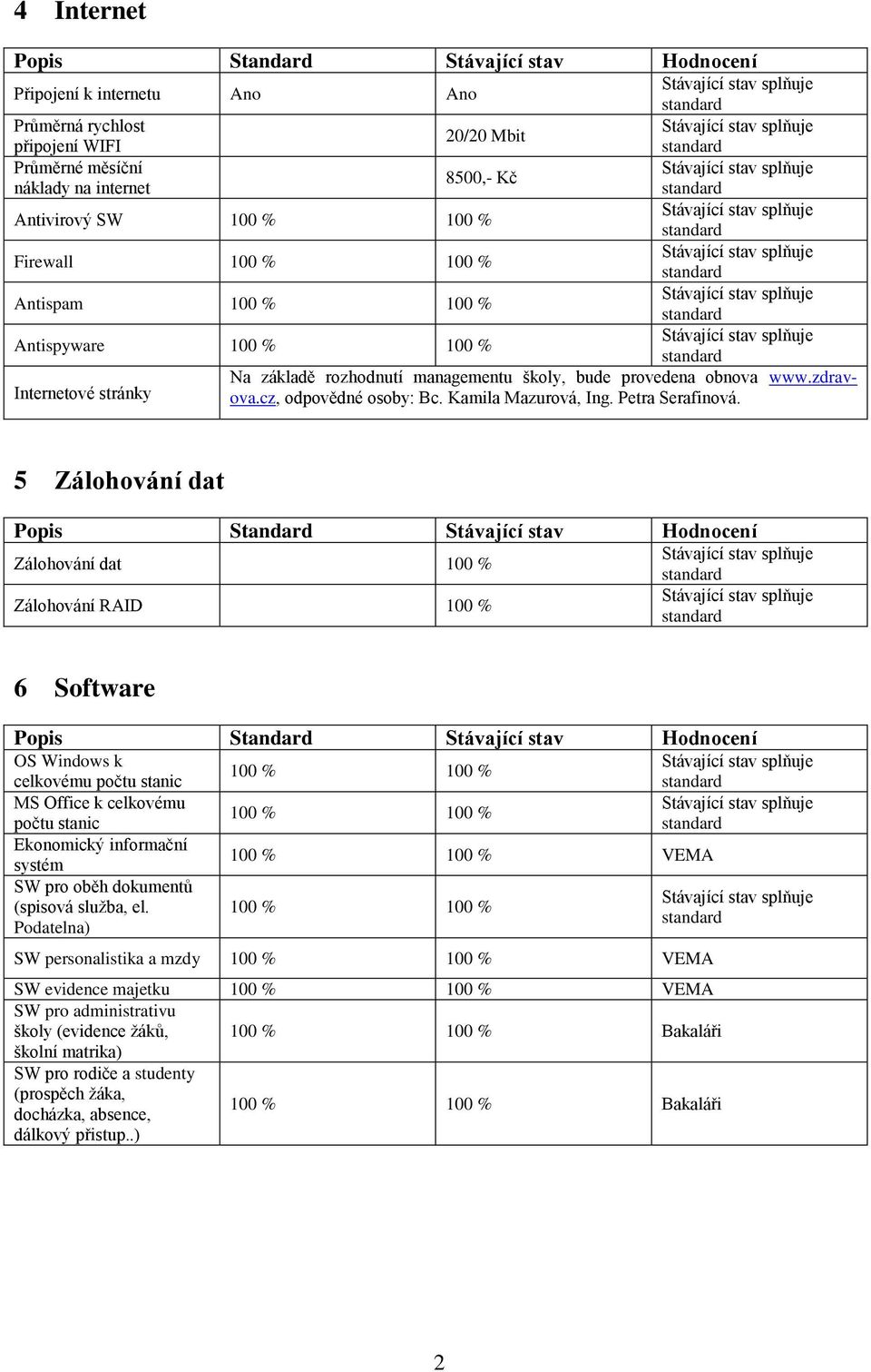 5 Zálohování dat Zálohování dat 100 % Zálohování RAID 100 % 6 Software OS Windows k 100 % 100 % celkovému počtu stanic MS Office k celkovému 100 % 100 % počtu stanic Ekonomický informační 100 % 100 %