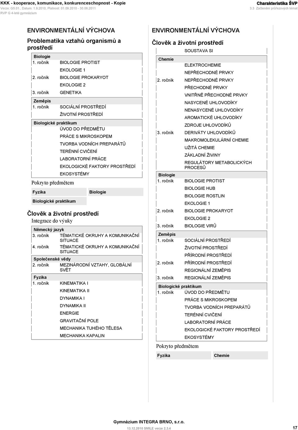 ročník SOCIÁLNÍ PROSTŘEDÍ ŽIVOTNÍ PROSTŘEDÍ Biologické praktikum ÚVOD DO PŘEDMĚTU Pokryto předmětem Fyzika PRÁCE S MIKROSKOPEM TVORBA VODNÍCH PREPARÁTŮ TERÉNNÍ CVIČENÍ LABORATORNÍ PRÁCE EKOLOGICKÉ