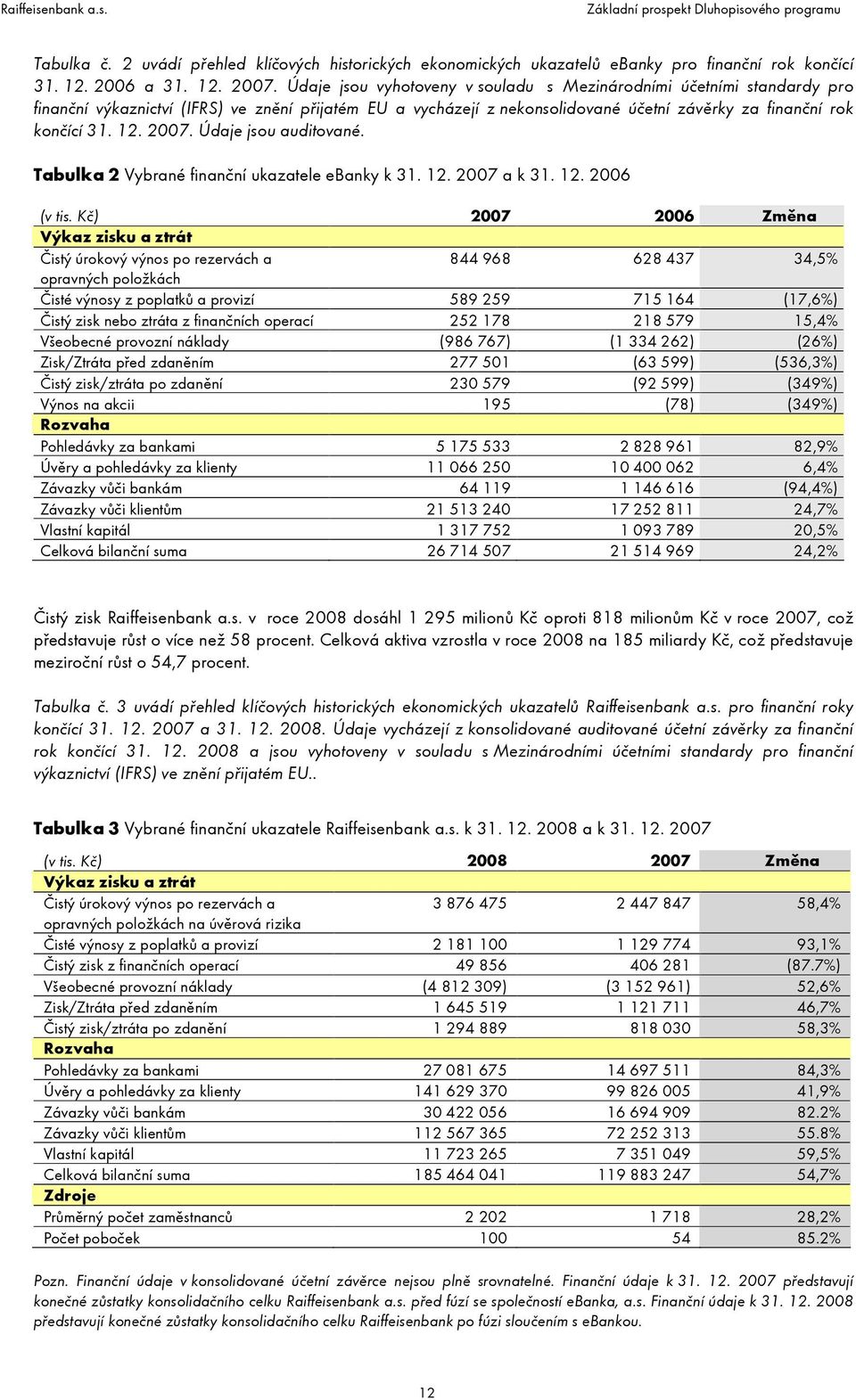 2007. Údaje jsou auditované. Tabulka 2 Vybrané finanční ukazatele ebanky k 31. 12. 2007 a k 31. 12. 2006 (v tis.