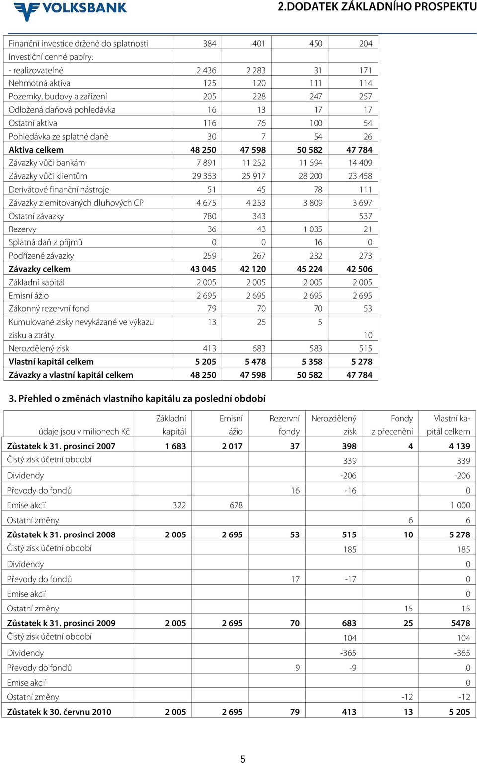 Závazky vůči klientům 29 353 25 917 28 200 23 458 Derivátové finanční nástroje 51 45 78 111 Závazky z emitovaných dluhových CP 4 675 4 253 3 809 3 697 Ostatní závazky 780 343 537 Rezervy 36 43 1 035