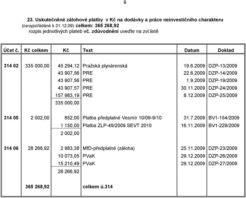 2009 DZP-24/2009 157 983,19 PRE 8.12.2009 DZP-25/2009 335 000,00 314 05 2 002,00 852,00 Platba předplatné Vesmír 10/09-9/10 31.7.2009 BV1-154/2009 1 150,00 Platba ZLP-49/2009 SEVT 2010 16.11.