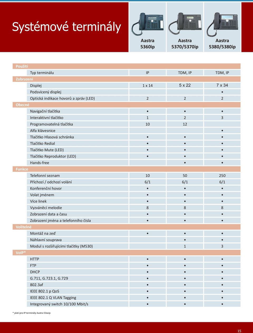 Mute (LED) Tlačítko Reproduktor (LED) Hands-free Telefonní seznam 10 50 250 Příchozí / odchozí volání 6/1 6/1 6/1 Konferenční hovor Volat jménem Více linek Vyzváněcí melodie 8 8 8 Zobrazení data a