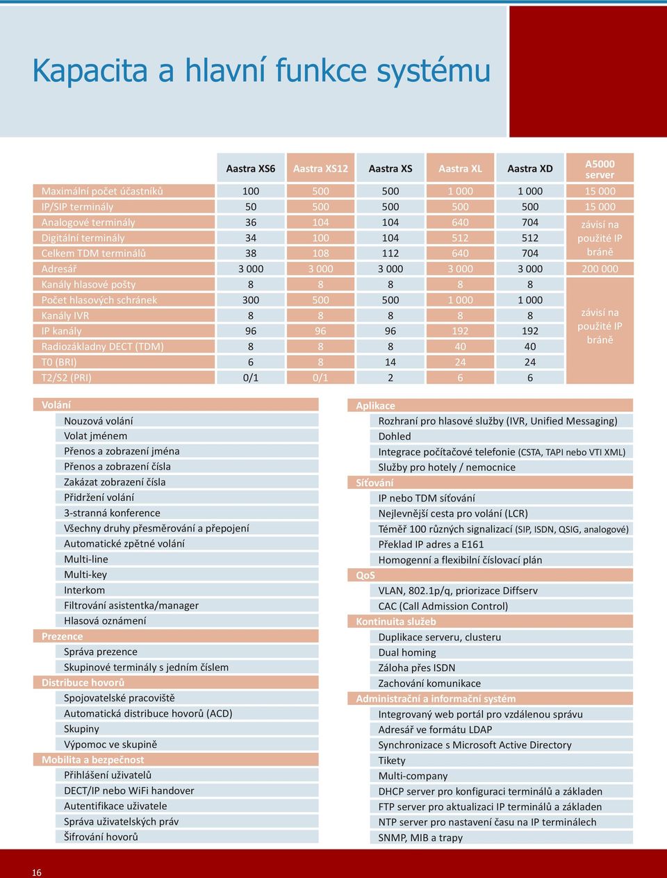 hlasové pošty 8 8 8 8 8 Počet hlasových schránek 300 500 500 1 000 1 000 Kanály IVR 8 8 8 8 8 IP kanály 96 96 96 192 192 Radiozákladny DECT (TDM) 8 8 8 40 40 T0 (BRI) 6 8 14 24 24 T2/S2 (PRI) 0/1 0/1