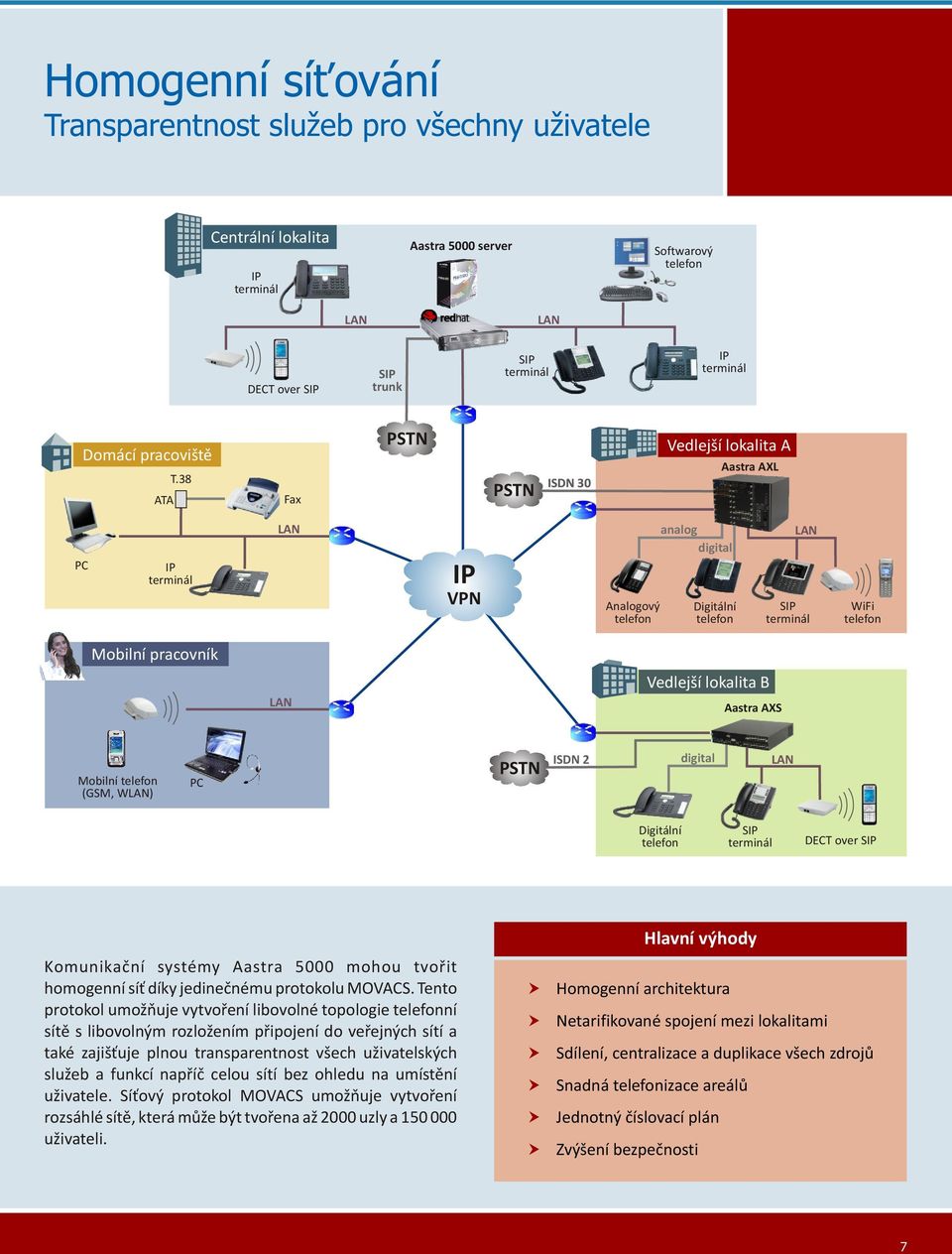 38 ATA Fax PSTN PSTN ISDN 30 Vedlejší lokalita A Aastra AXL PC IP terminál LAN IP VPN Analogový telefon analog digital Digitální telefon LAN SIP terminál WiFi telefon Domácí Mobilní pracoviště