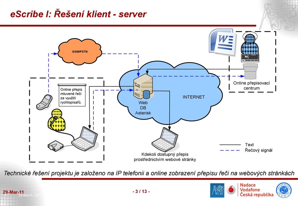 Web DB Asterisk INTERNET Online přepisovací centrum Kdekoli dostupný přepis