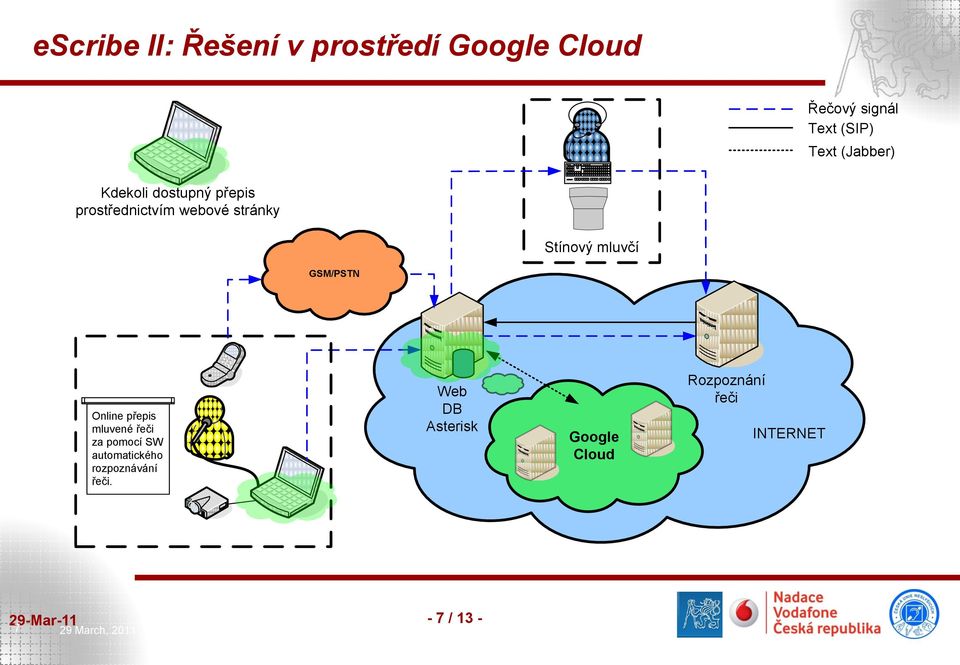 GSM/PSTN Online přepis mluvené řeči za pomocí SW automatického rozpoznávání