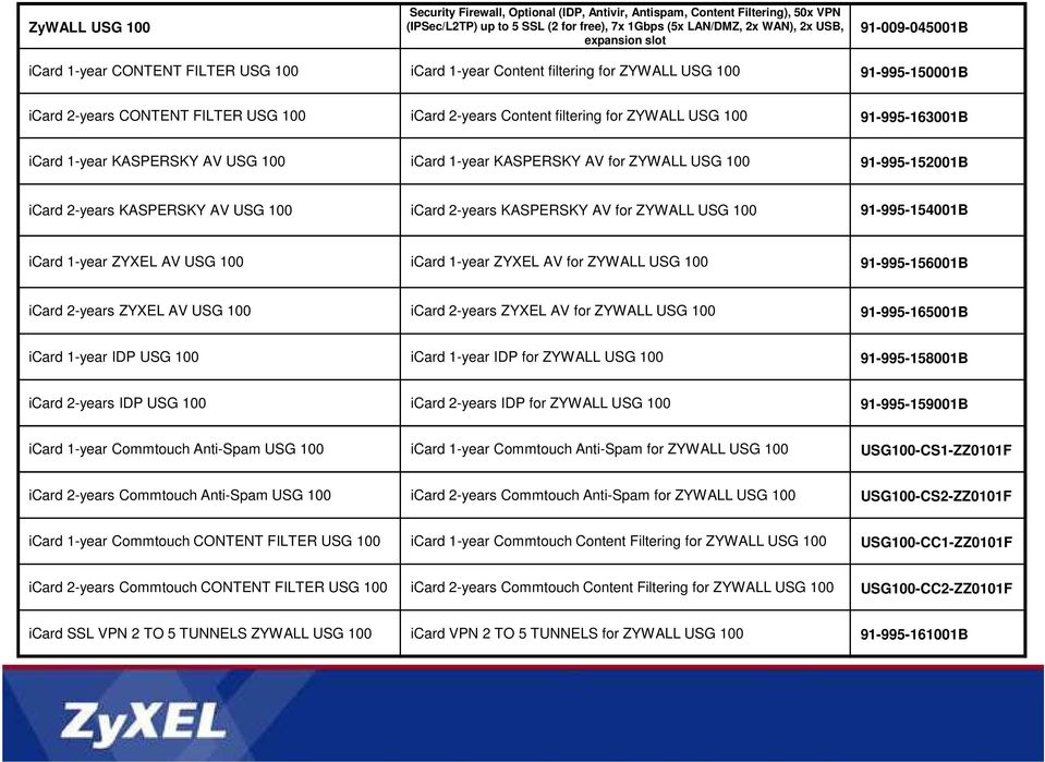 100 91-995-163001B icard 1-year KASPERSKY AV USG 100 icard 1-year KASPERSKY AV for ZYWALL USG 100 91-995-152001B icard 2-years KASPERSKY AV USG 100 icard 2-years KASPERSKY AV for ZYWALL USG 100