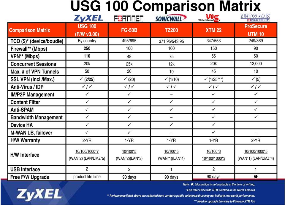 ) (2/25) (20) (1/10) (1/25***) (5) Anti-Virus / IDP / / / / / IM/P2P Management Content Filter Anti-SPAM Bandwidth Management Device HA M-WAN LB, failover H/W Warranty 2-YR 1-YR 1-YR 1-YR 2-YR H/W