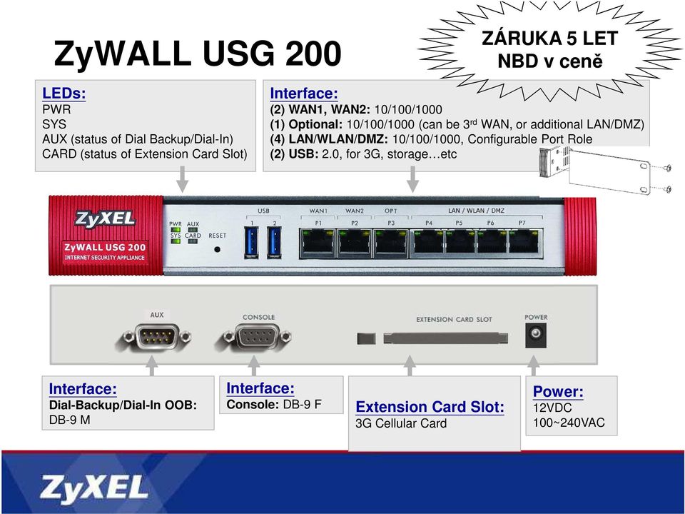 additional LAN/DMZ) (4) LAN/WLAN/DMZ: 10/100/1000, Configurable Port Role (2) USB: 2.