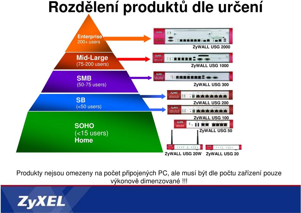 ZyWALL USG 200 ZyWALL USG 100 ZyWALL USG 50 ZyWALL USG 20W ZyWALL USG 20 Produkty nejsou