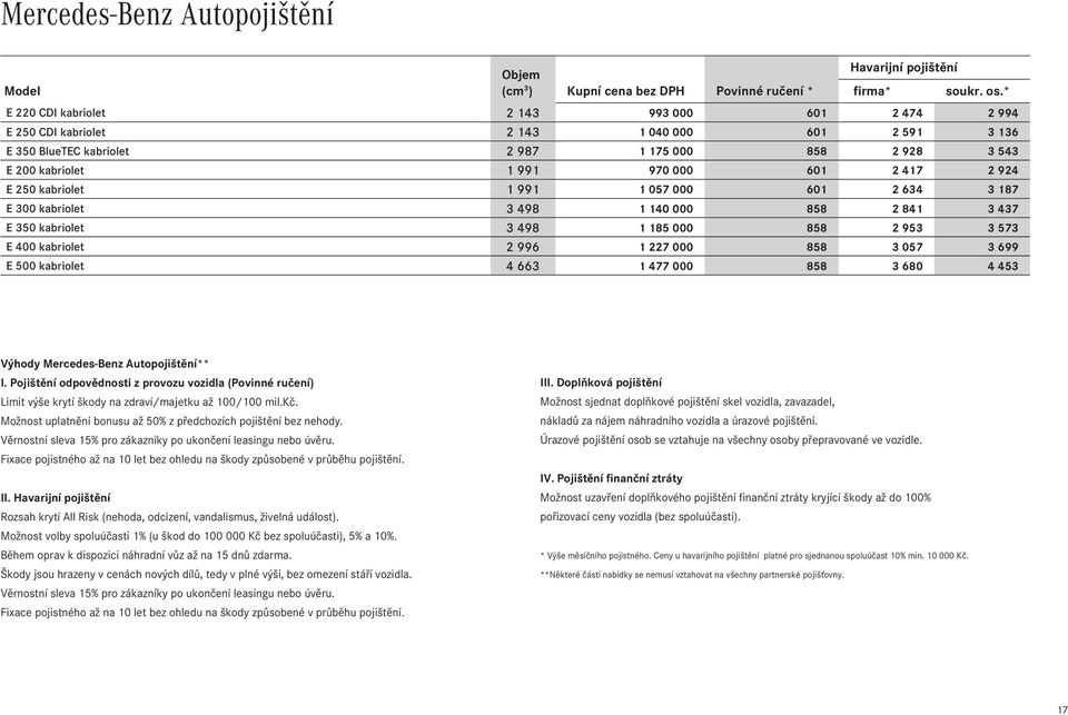 2Ê924 E 250 kabriolet 1Ê991 1Ê057Ê000 601 2Ê634 3Ê187 E 300 kabriolet 3Ê498 1Ê140Ê000 858 2Ê841 3Ê437 E 350 kabriolet 3Ê498 1Ê185Ê000 858 2Ê953 3Ê573 E 400 kabriolet 2Ê996 1Ê227Ê000 858 3Ê057 3Ê699 E