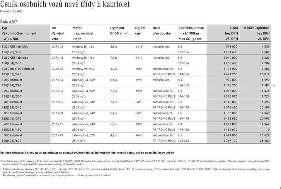 5,2 993Ê000 14Ê536 125(170)/400 232 km/h 127-136 1Ê201Ê530 17Ê589 E 250 CDI kabriolet vznětový R4, 16V 7,8 s 2143 manuální 6st.