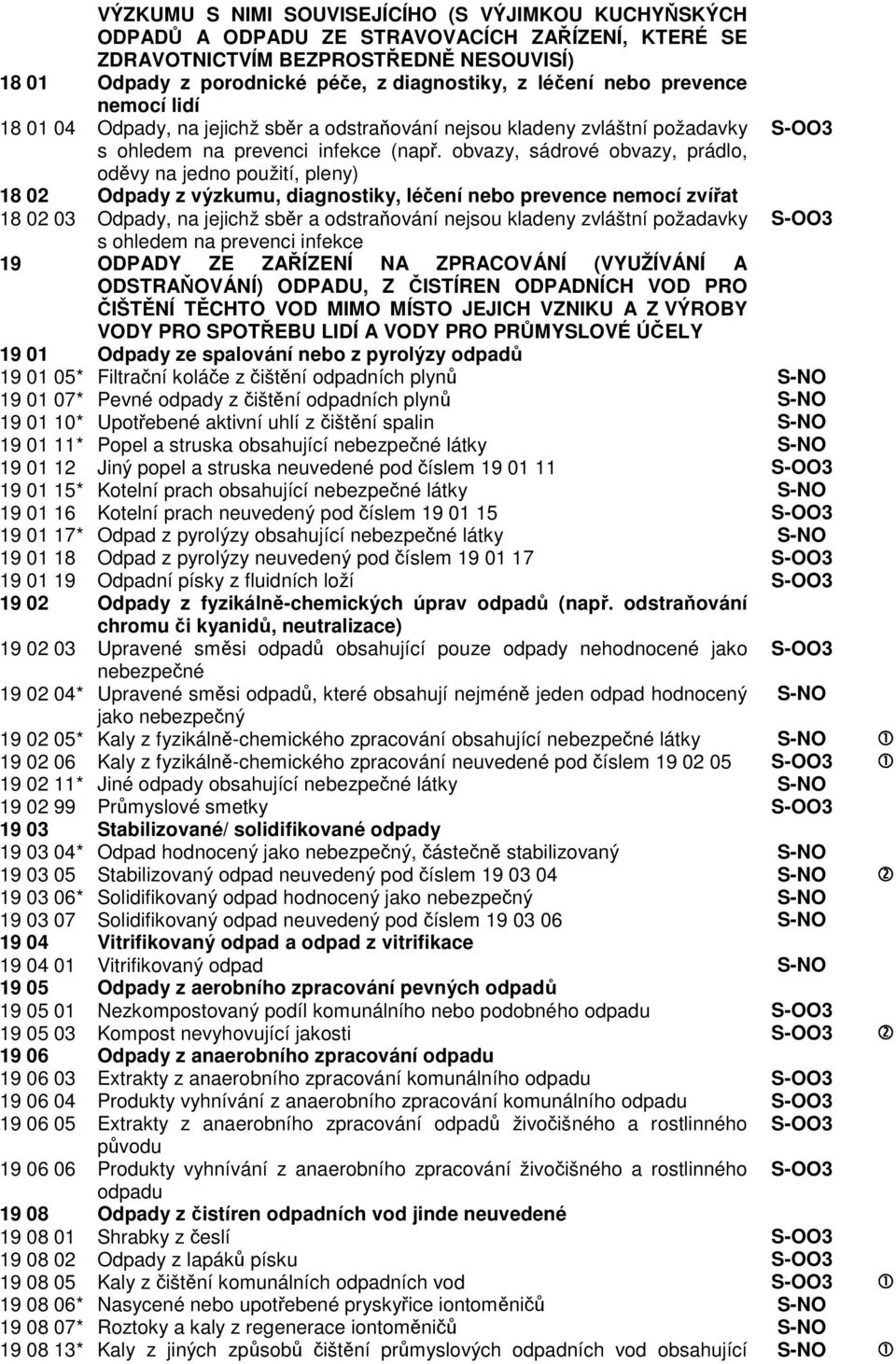 obvazy, sádrové obvazy, prádlo, oděvy na jedno použití, pleny) 8 02 Odpady z výzkumu, diagnostiky, léčení nebo prevence nemocí zvířat 8 02 03 Odpady, na jejichž sběr a odstraňování nejsou kladeny