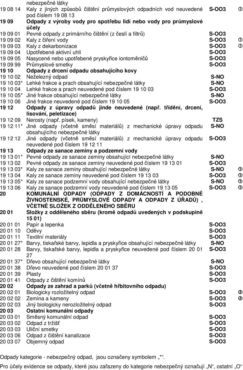 pryskyřice iontoměničů S-OO3 9 09 99 Průmyslové smetky S-OO3 9 0 Odpady z drcení odpadu obsahujícího kovy 9 0 02 Neželezný odpad S-NO 9 0 03* Lehké frakce a prach obsahující nebezpečné S-NO 9 0 04