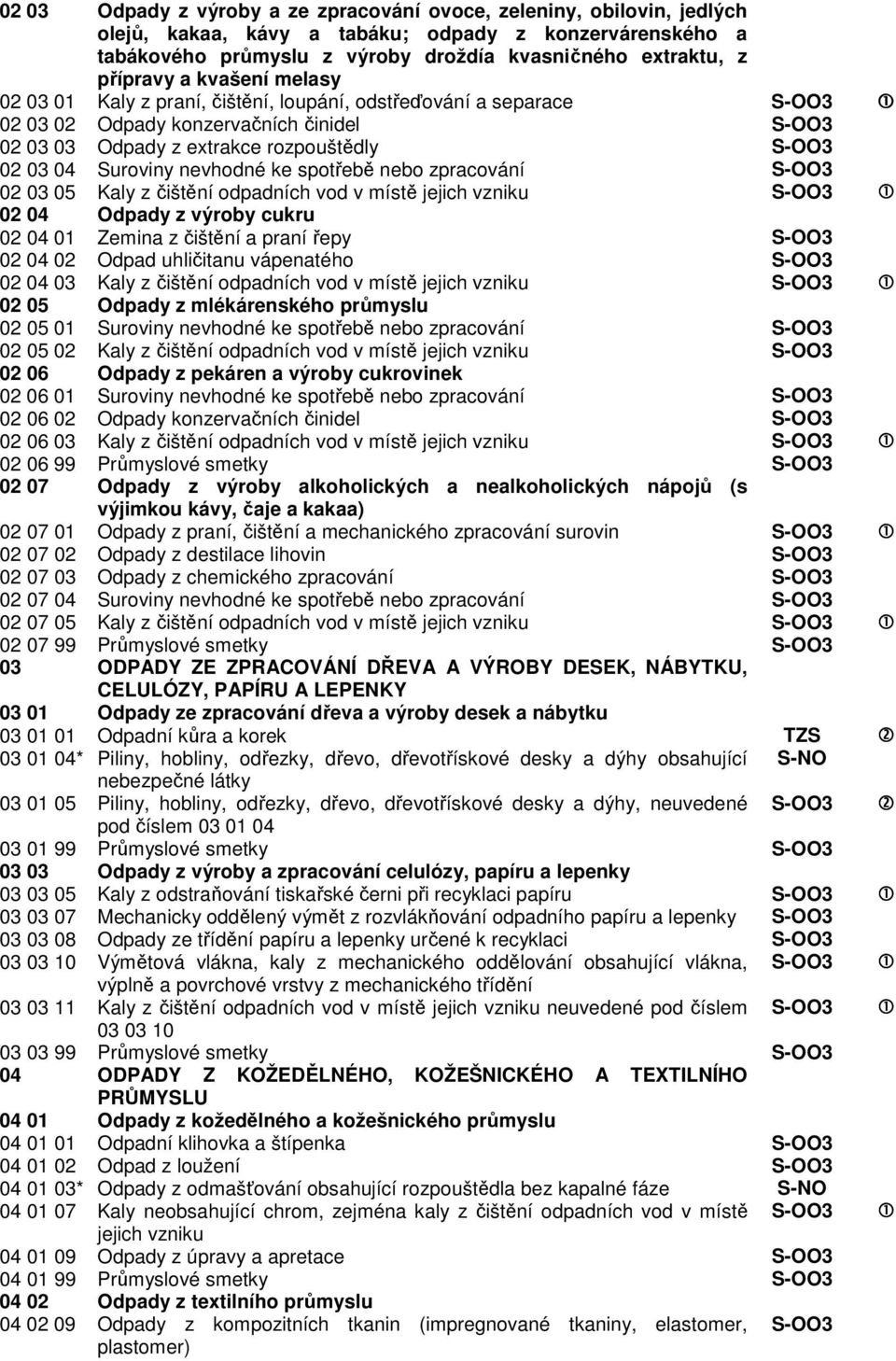 nevhodné ke spotřebě nebo zpracování S-OO3 02 03 05 Kaly z čištění odpadních vod v místě jejich vzniku S-OO3 02 04 Odpady z výroby cukru 02 04 0 Zemina z čištění a praní řepy S-OO3 02 04 02 Odpad