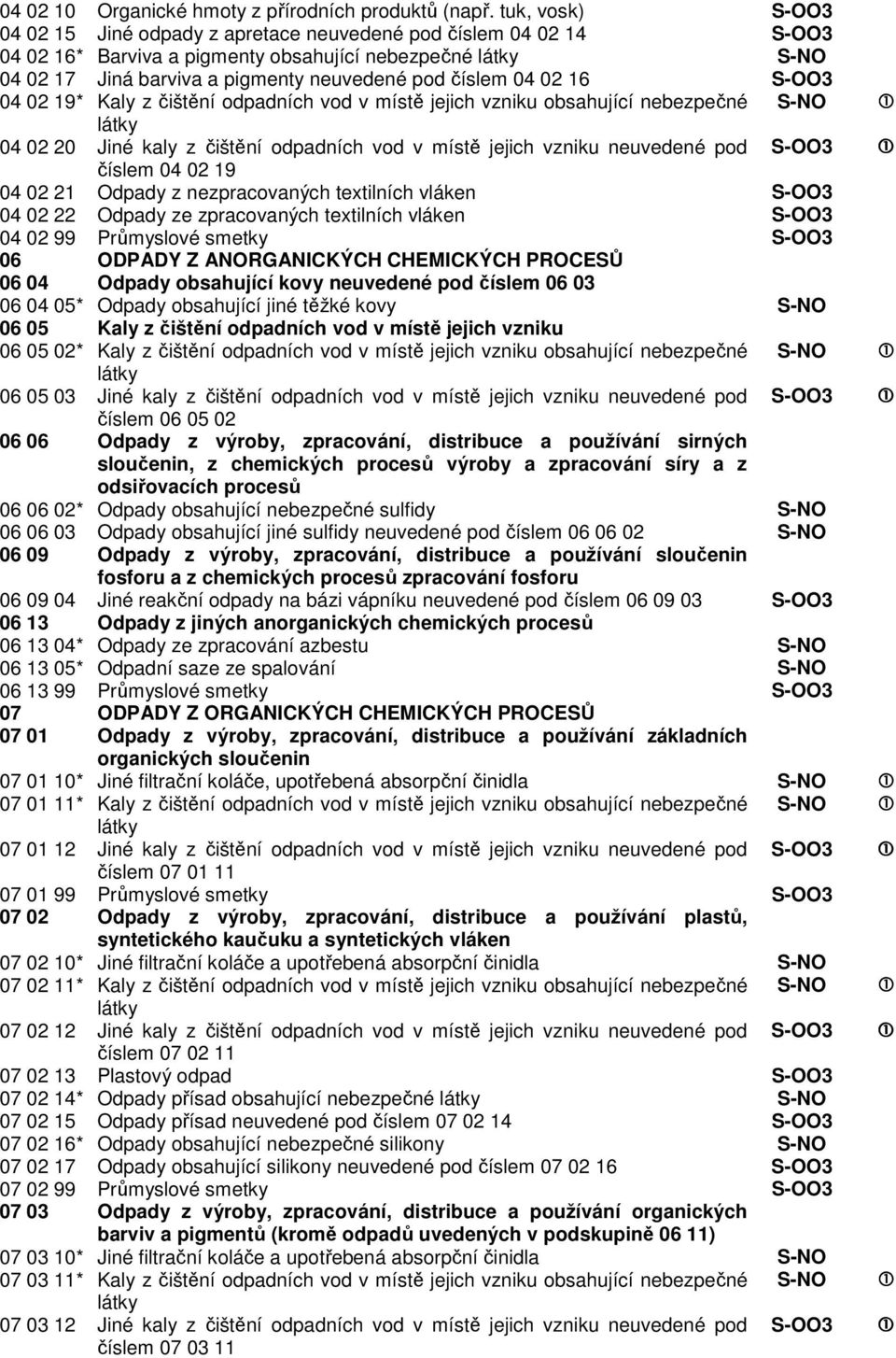 S-OO3 04 02 9* Kaly z čištění odpadních vod v místě jejich vzniku obsahující nebezpečné S-NO 04 02 20 Jiné kaly z čištění odpadních vod v místě jejich vzniku neuvedené pod S-OO3 číslem 04 02 9 04 02