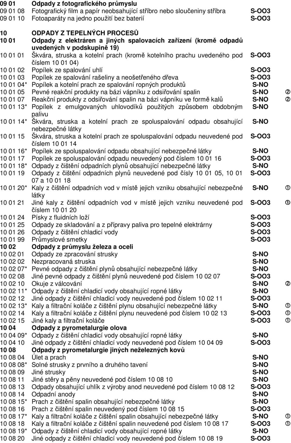 0 0 02 Popílek ze spalování uhlí S-OO3 0 0 03 Popílek ze spalování rašeliny a neošetřeného dřeva S-OO3 0 0 04* Popílek a kotelní prach ze spalování ropných produktů S-NO 0 0 05 Pevné reakční produkty