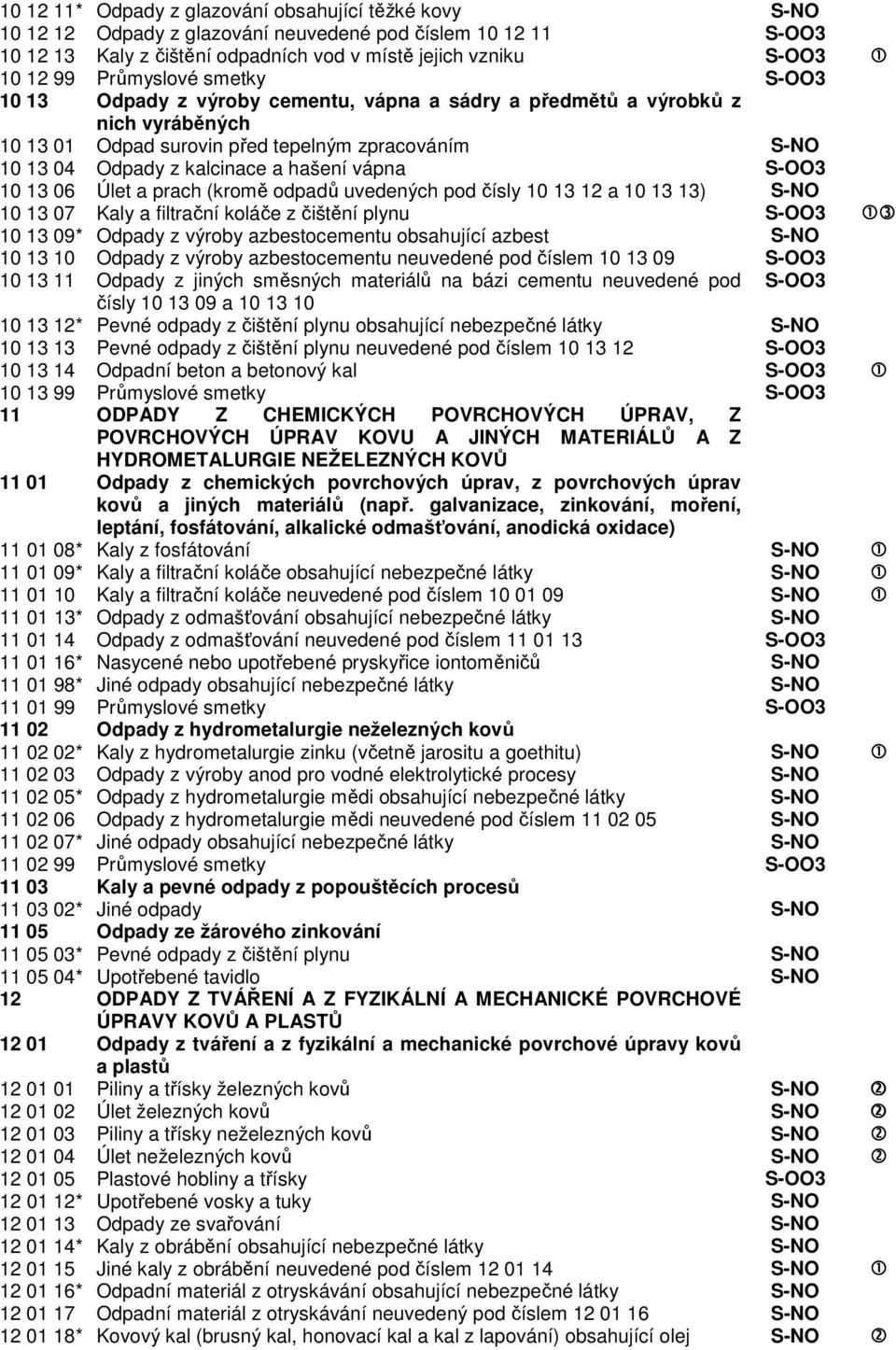 prach (kromě odpadů uvedených pod čísly 0 3 2 a 0 3 3) S-NO 0 3 07 Kaly a filtrační koláče z čištění plynu S-OO3 3 0 3 09* Odpady z výroby azbestocementu obsahující azbest S-NO 0 3 0 Odpady z výroby