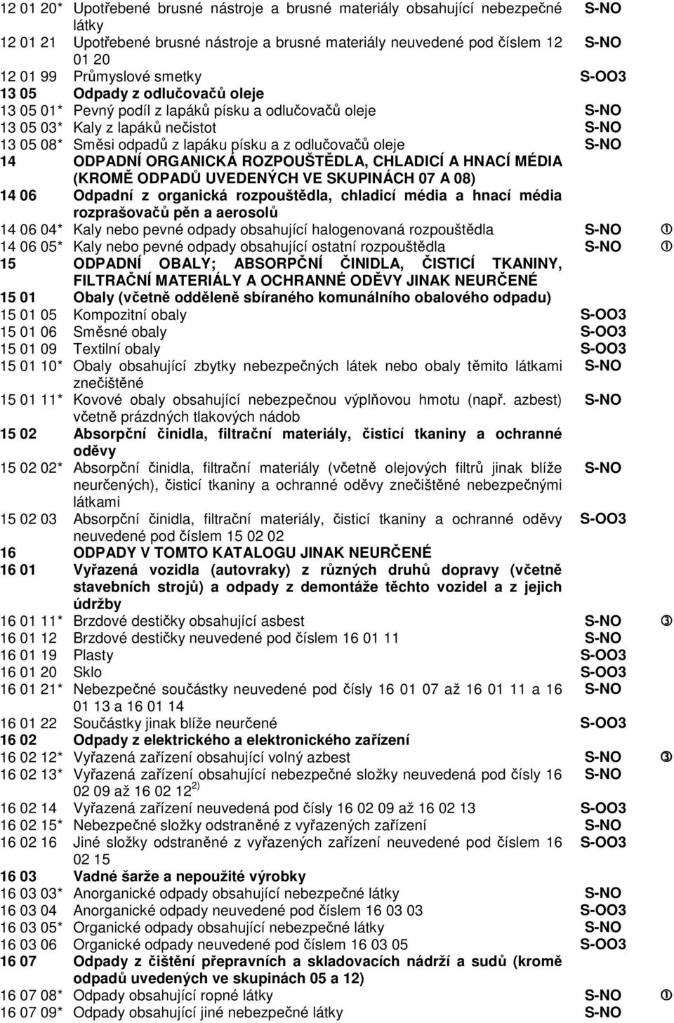 ORGANICKÁ ROZPOUŠTĚDLA, CHLADICÍ A HNACÍ MÉDIA (KROMĚ ODPADŮ UVEDENÝCH VE SKUPINÁCH 07 A 08) 4 06 Odpadní z organická rozpouštědla, chladicí média a hnací média rozprašovačů pěn a aerosolů 4 06 04*