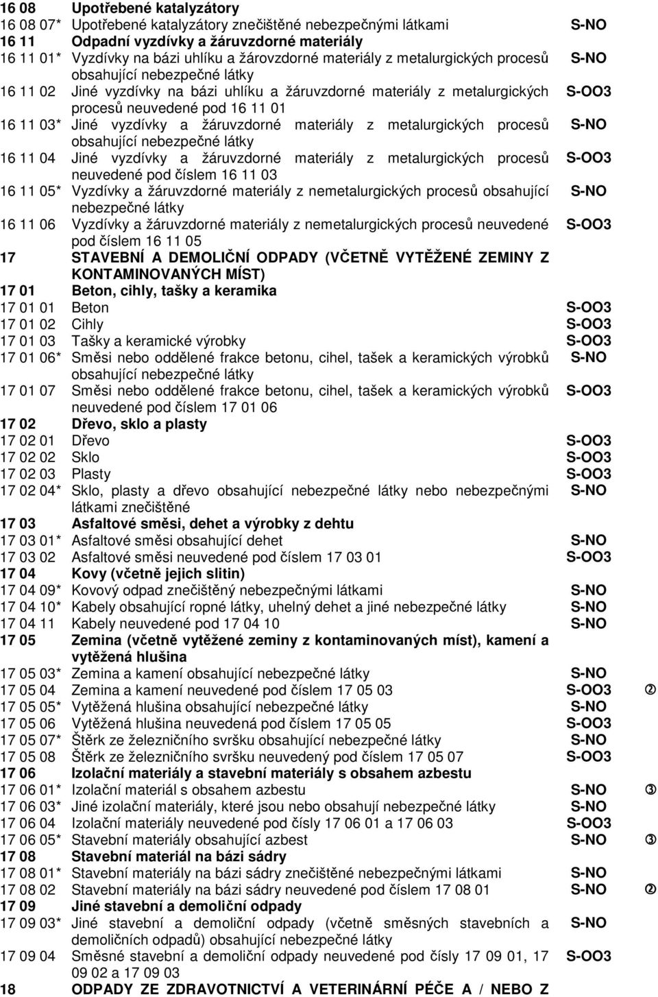 materiály z metalurgických procesů S-NO obsahující nebezpečné 6 04 Jiné vyzdívky a žáruvzdorné materiály z metalurgických procesů S-OO3 neuvedené pod číslem 6 03 6 05* Vyzdívky a žáruvzdorné