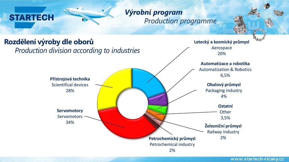 Automatizace a robotika Automatization & Robotics 6,5% Obalový průmysl Packaging industry 4% Servomotory