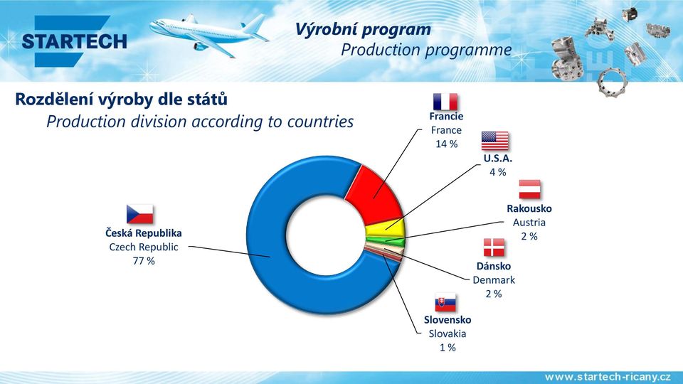 France 14 % U.S.A.