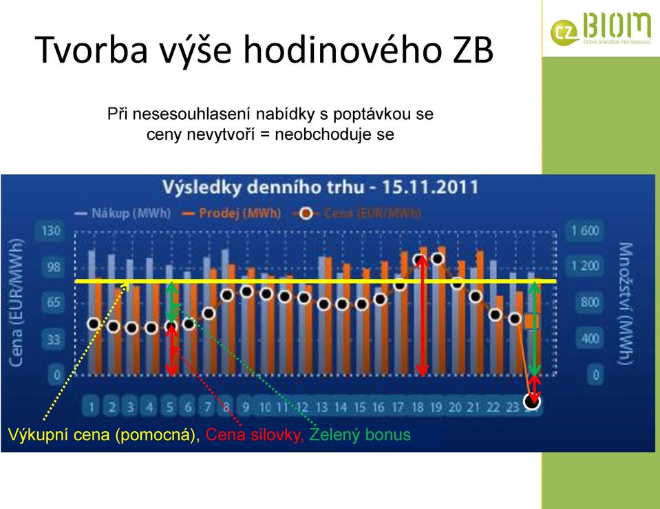 ceny nevytvoří = neobchoduje se