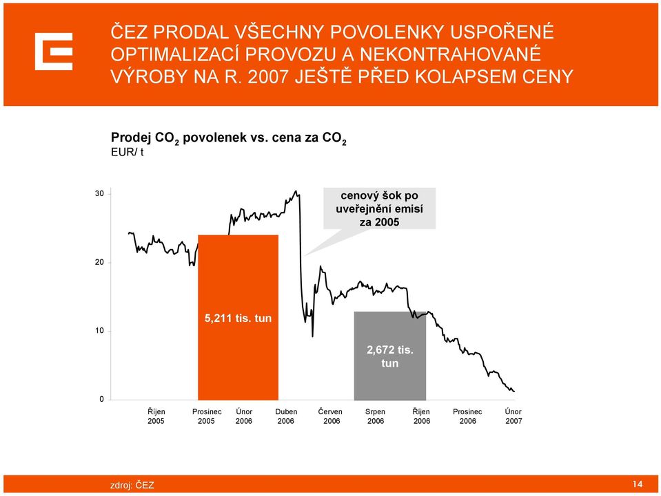 cena za CO 2 EUR/ t 30 cenový šok po uveřejnění emisí za 2005 20 10 5,211 tis. tun 2,672 tis.