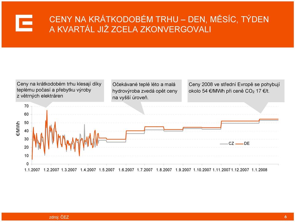 na vyšší úroveň. Ceny 2008 ve střední Evropě se pohybují okolo 54 /MWh při ceně CO 2 17 /t.