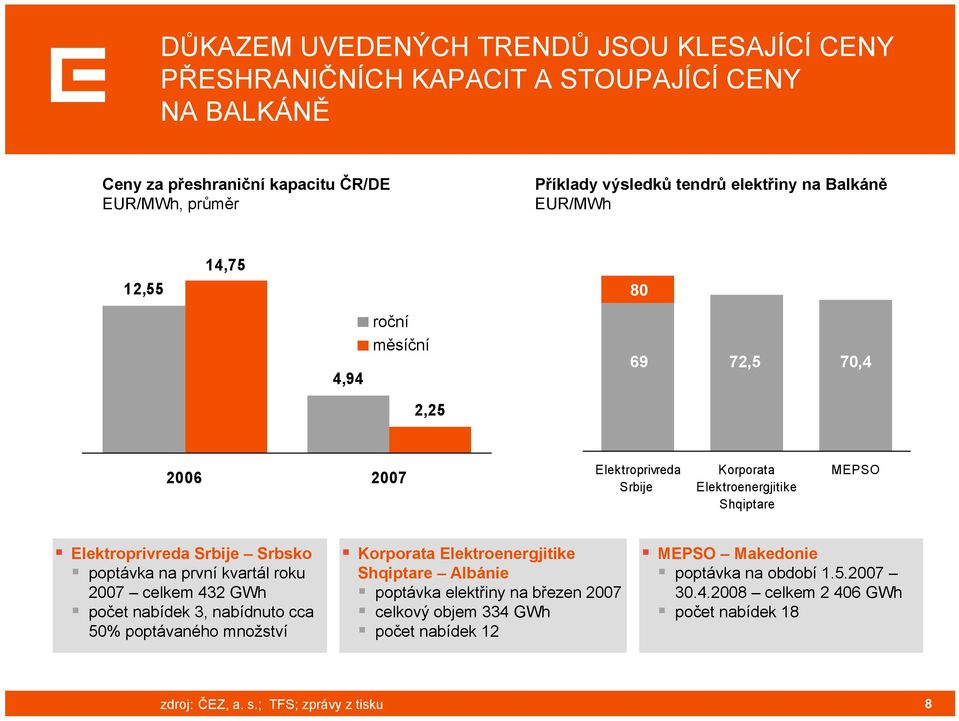 Srbije Srbsko poptávka na první kvartál roku 2007 celkem 432 GWh počet nabídek 3, nabídnuto cca 50% poptávaného množství Korporata Elektroenergjitike Shqiptare Albánie poptávka