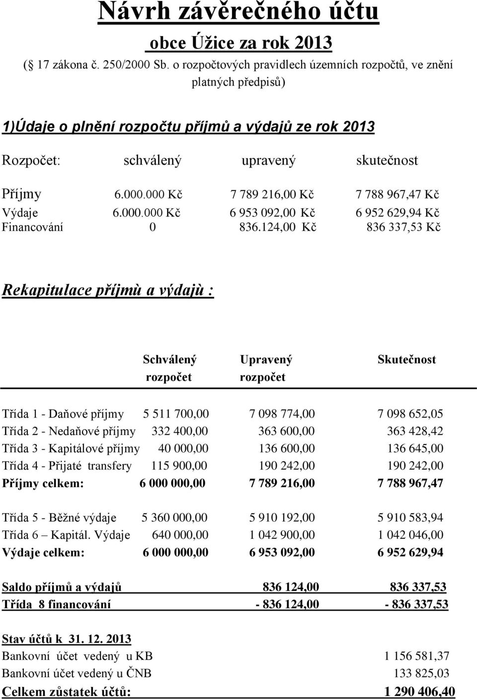 000 Kč 7 789 216,00 Kč 7 788 967,47 Kč Výdaje 6.000.000 Kč 6 953 092,00 Kč 6 952 629,94 Kč Financování 0 836.