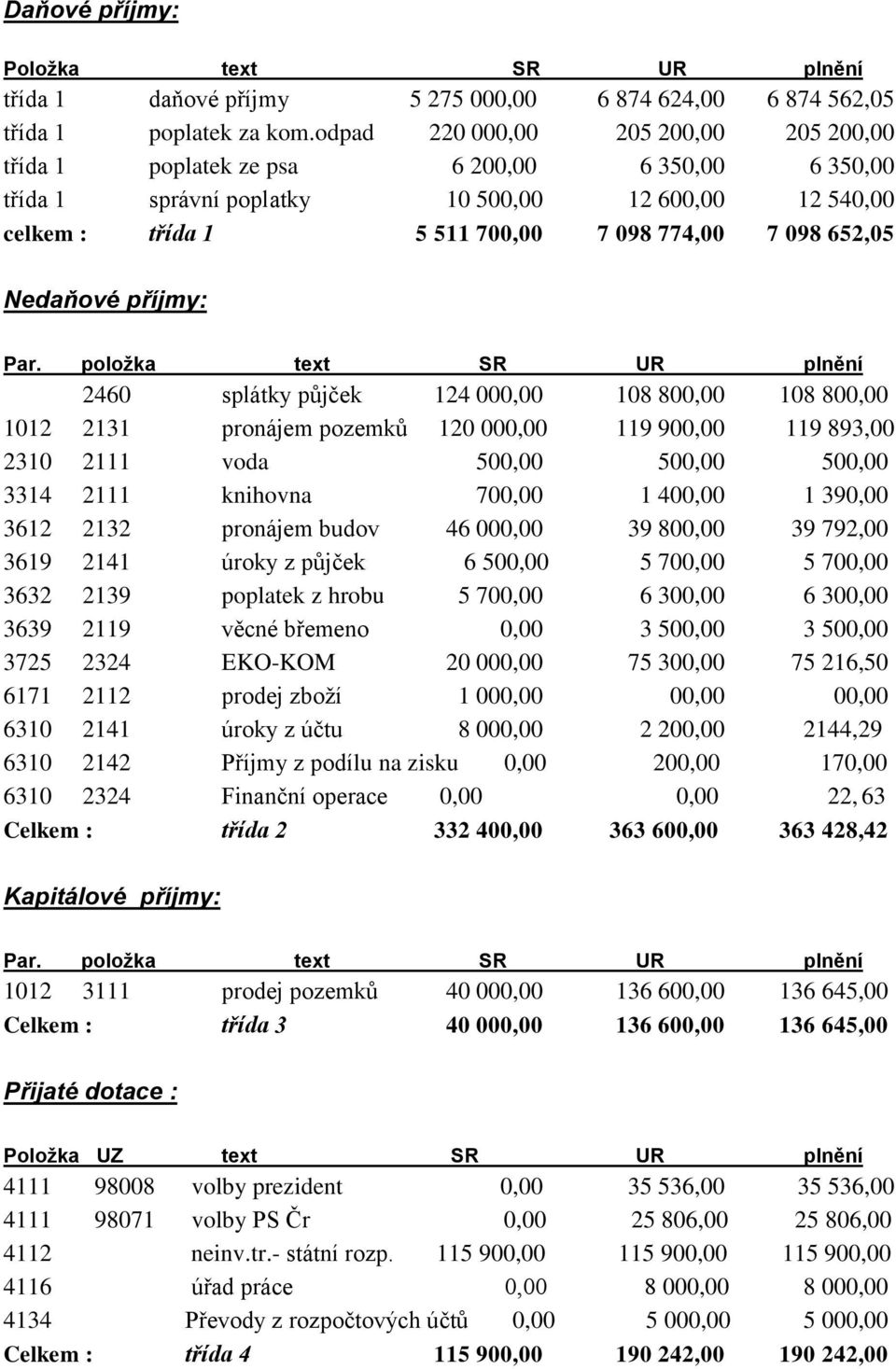 652,05 Nedaňové příjmy: Par.