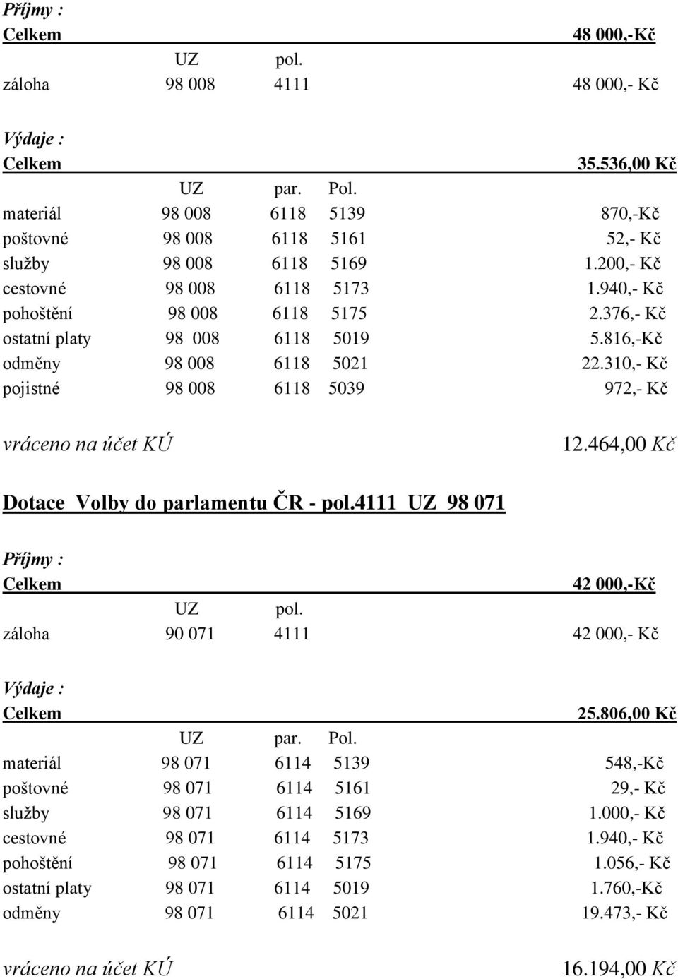 310,- Kč pojistné 98 008 6118 5039 972,- Kč vráceno na účet KÚ 12.464,00 Kč Dotace Volby do parlamentu ČR - pol.4111 UZ 98 071 Příjmy : 42 000,-Kč UZ pol. záloha 90 071 4111 42 000,- Kč Výdaje : 25.