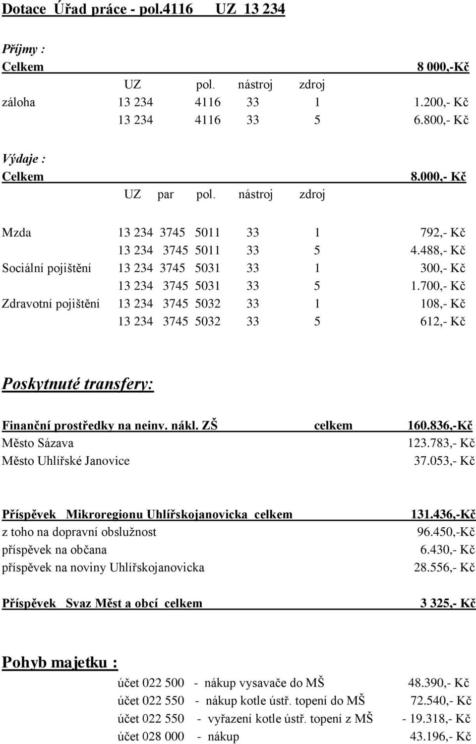 700,- Kč Zdravotní pojištění 13 234 3745 5032 33 1 108,- Kč 13 234 3745 5032 33 5 612,- Kč Poskytnuté transfery: Finanční prostředky na neinv. nákl. ZŠ celkem 160.836,-Kč Město Sázava 123.