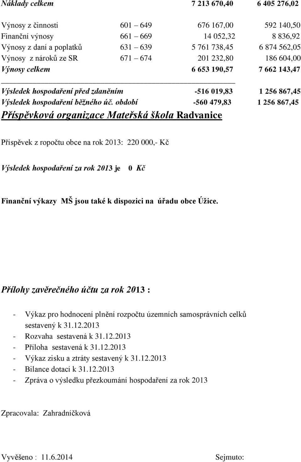 období -560 479,83 1 256 867,45 Příspěvková organizace Mateřská škola Radvanice Příspěvek z ropočtu obce na rok 2013: 220 000,- Kč Výsledek hospodaření za rok 2013 je 0 Kč Finanční výkazy MŠ jsou