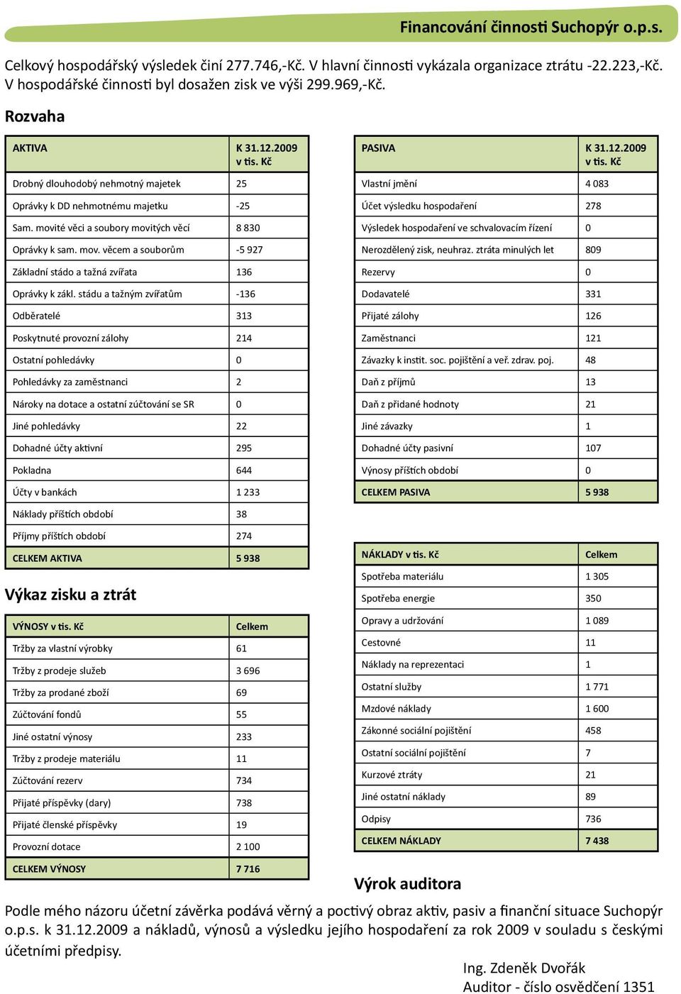 movité věci a soubory movitých věcí 8 830 Oprávky k sam. mov. věcem a souborům -5 927 Základní stádo a tažná zvířata 136 Oprávky k zákl.