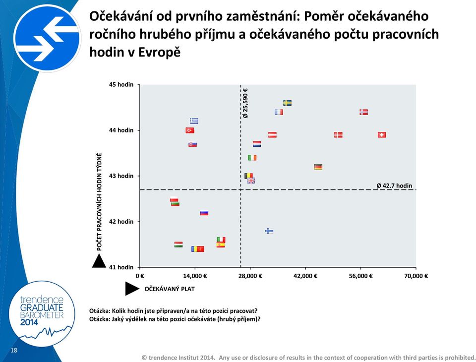 7 hodin 42 hodin 41 hodin 0 14,000 28,000 42,000 56,000 70,000 OČEKÁVANÝ PLAT Otázka: Kolik hodin