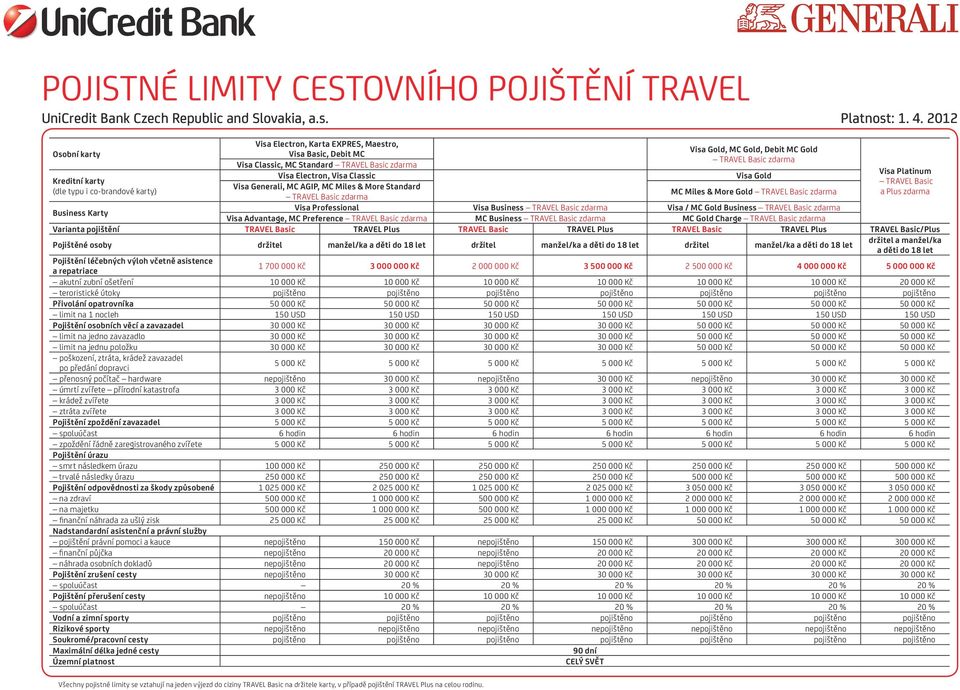 Electron, Visa Classic Visa Gold Kreditní karty TRAVEL Basic Visa Generali, MC AGIP, MC Miles & More Standard (dle typu i co-brandové karty) MC Miles & More Gold TRAVEL Basic zdarma a Plus zdarma