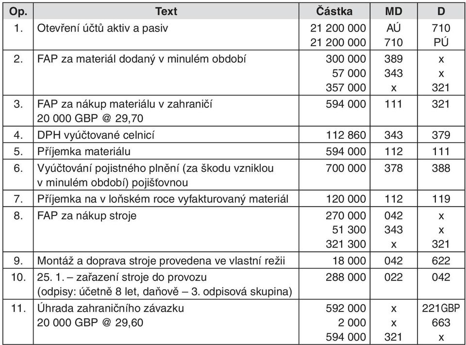 Vyúčtování pojistného plnění (za škodu vzniklou v minulém období) pojišťovnou 700 000 378 388 7. Příjemka na v loňském roce vyfakturovaný materiál 120 000 119 8.