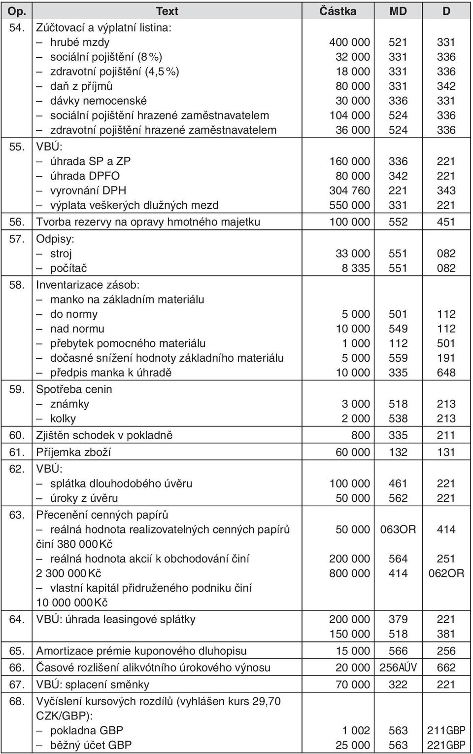 zaměstnavatelem 55. VBÚ: úhrada SP a ZP úhrada DPFO vyrovnání DPH výplata veškerých dlužných mezd 400 000 32 000 18 000 30 000 104 000 36 000 160 000 304 760 550 000 521 524 524 56.