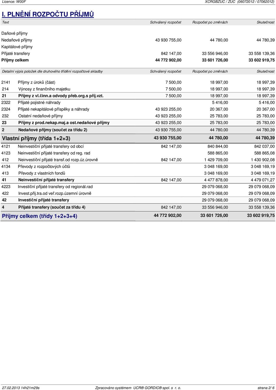 Příjmy z úroků (část) 7 500,00 18 997,00 18 997,39 214 Výnosy z finančního majetku 7 500,00 18 997,00 18 997,39 21 Příjmy z vl.činn.a odvody přeb.org.s příj.vzt.