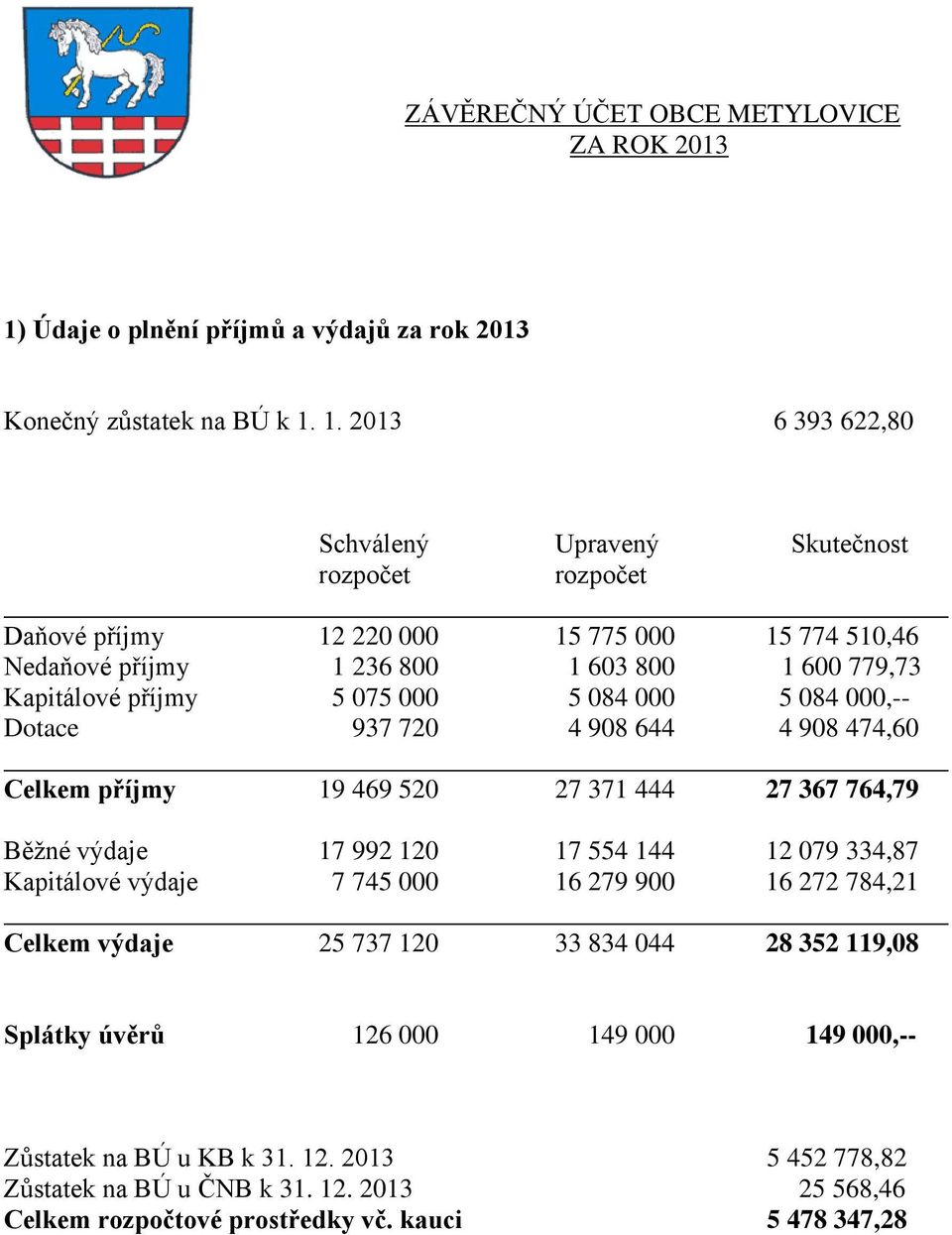 1. 2013 6 393 622,80 Schválený Upravený Skutečnost rozpočet rozpočet Daňové příjmy 12 220 000 15 775 000 15 774 510,46 Nedaňové příjmy 1 236 800 1 603 800 1 600 779,73 Kapitálové příjmy 5