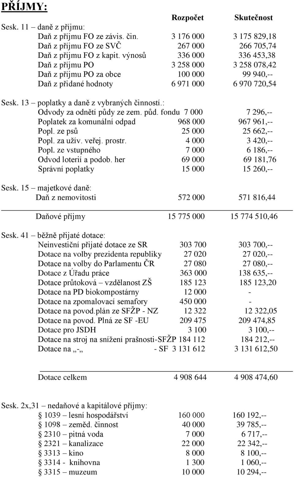 : Odvody za odnětí půdy ze zem. půd. fondu 7 000 7 296,-- Poplatek za komunální odpad 968 000 967 961,-- Popl. ze psů 25 000 25 662,-- Popl. za užív. veřej. prostr. 4 000 3 420,-- Popl.