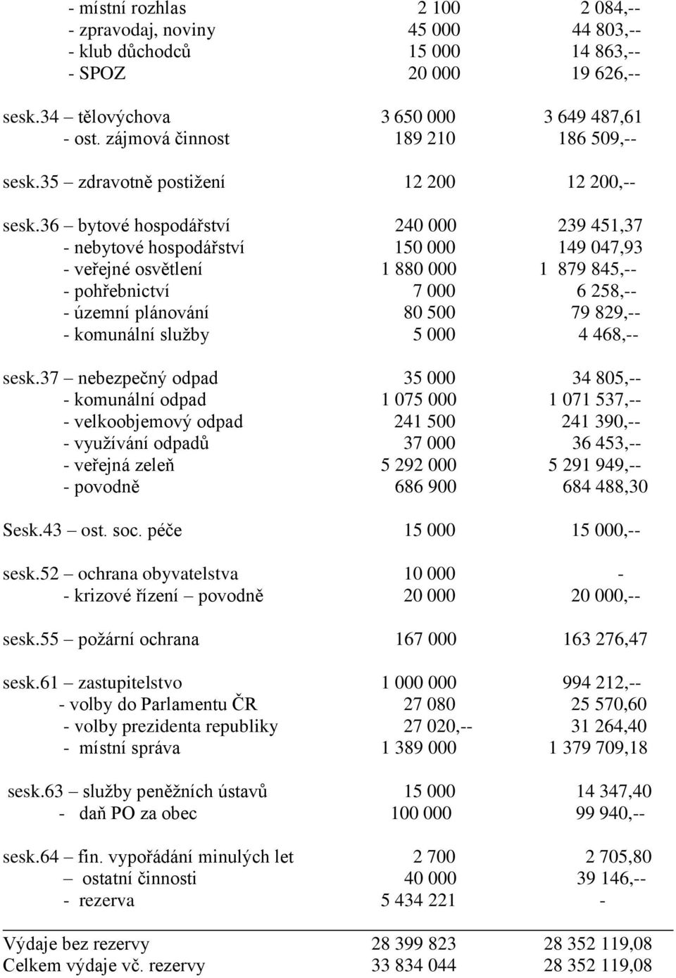 36 bytové hospodářství 240 000 239 451,37 - nebytové hospodářství 150 000 149 047,93 - veřejné osvětlení 1 880 000 1 879 845,-- - pohřebnictví 7 000 6 258,-- - územní plánování 80 500 79 829,-- -