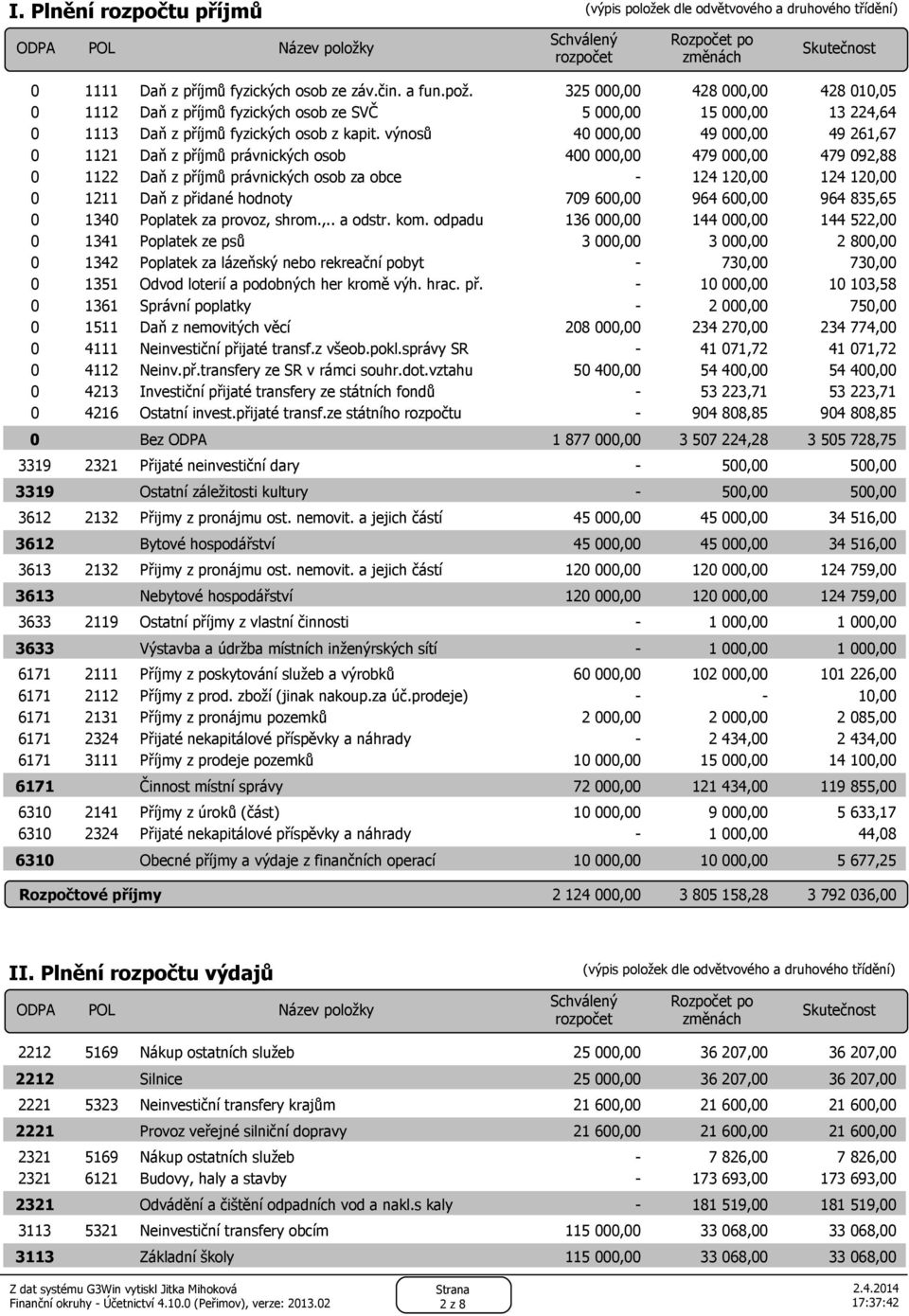 výnosů 40 000,00 49 000,00 49 261,67 0 1121 Daň z příjmů právnických osob 400 000,00 479 000,00 479 092,88 0 1122 Daň z příjmů právnických osob za obce 124 120,00 124 120,00 0 1211 Daň z přidané