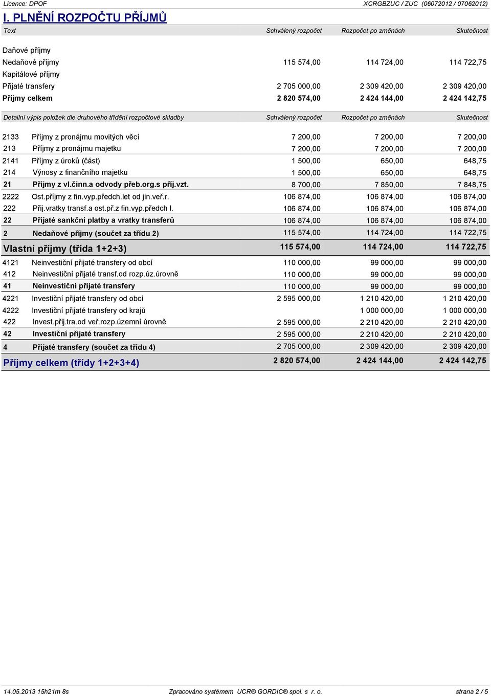 213 Příjmy z pronájmu majetku 7 200,00 7 200,00 7 200,00 2141 Příjmy z úroků (část) 1 500,00 650,00 648,75 214 Výnosy z finančního majetku 1 500,00 650,00 648,75 21 Příjmy z vl.činn.a odvody přeb.org.